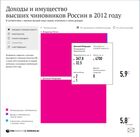 Доходы и имущество высших чиновников России в 2012 году