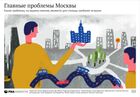 Главные проблемы Москвы