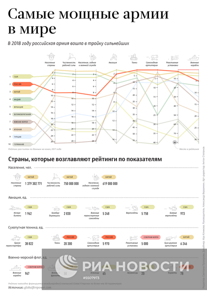 Самые мощные армии в мире