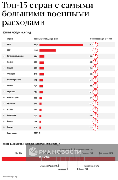 Топ-15 стран с самыми большими военными расходами