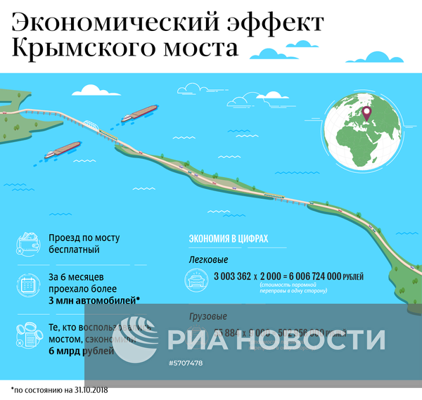 Экономический эффект Крымского моста