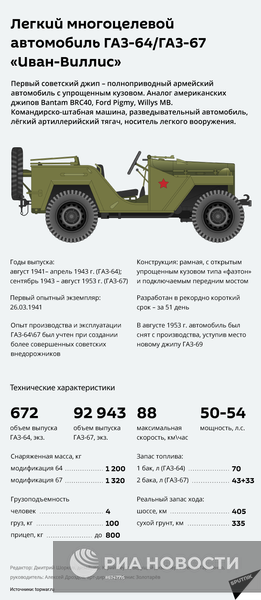 ГАЗ-64/ГАЗ-67