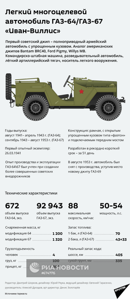 ГАЗ-64/ГАЗ-67