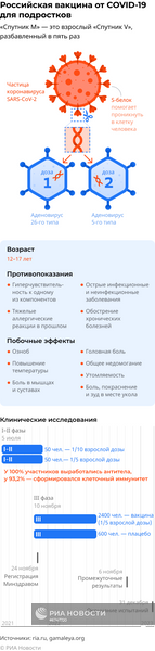 Российская вакцина от COVID-19 для подростков