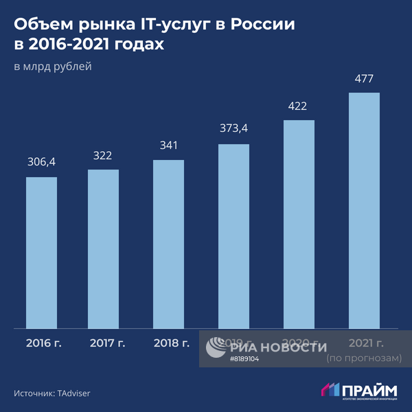 Объем рынка IT-услуг в России в 2016-2021 годах