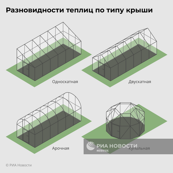 Разновидности теплиц по типу крыши
