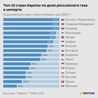 Топ-15 стран Европы по доле российского газа в импорте