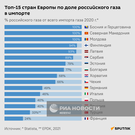 Топ-15 стран Европы по доле российского газа в импорте