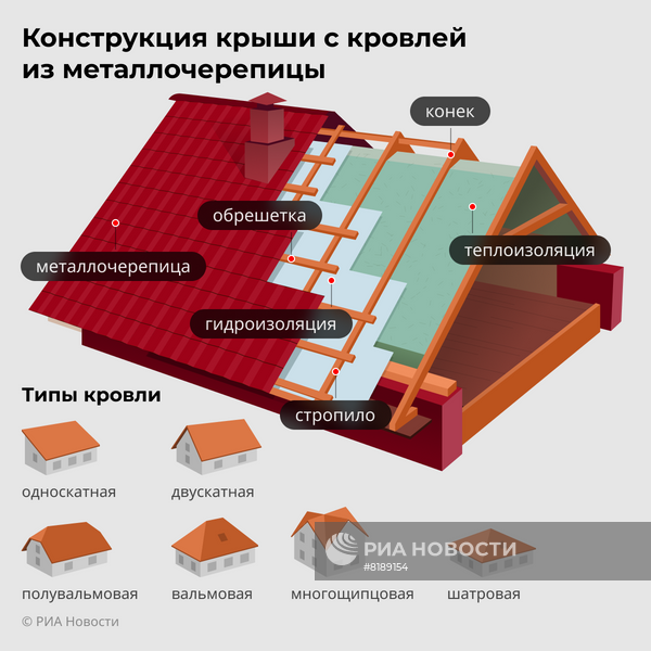 Устройство кровли
