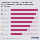 Зависимость стран, согласившихся на оплату газа в рублях, от поставок из России