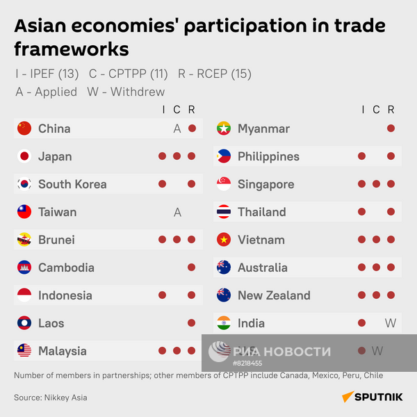 Участие азиатских экономик в торговых организациях