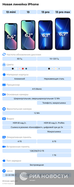 Айфоны 13 (2021)