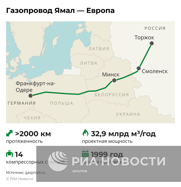 Газопровод Ямал-Европа