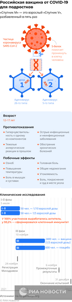 Российская вакцина от COVID-19 для подростков