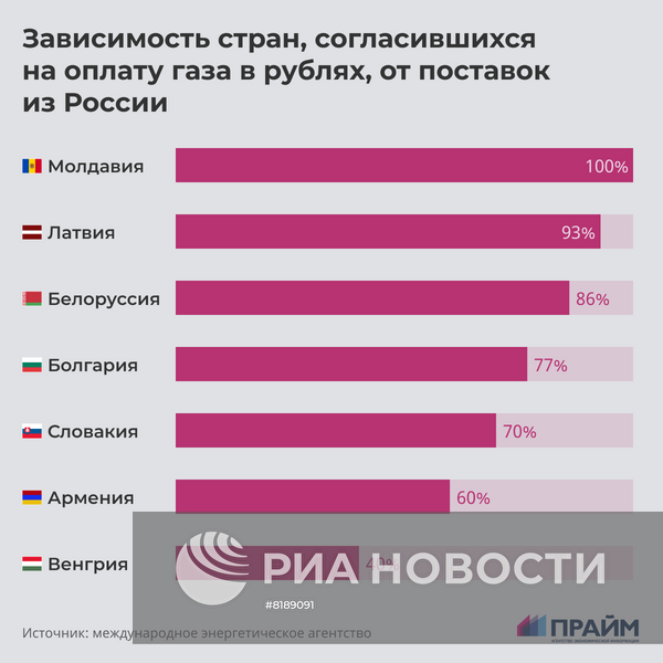 Зависимость стран, согласившихся на оплату газа в рублях, от поставок из России