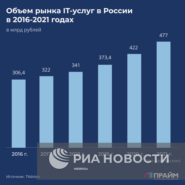 Объем рынка IT-услуг в России в 2016-2021 годах